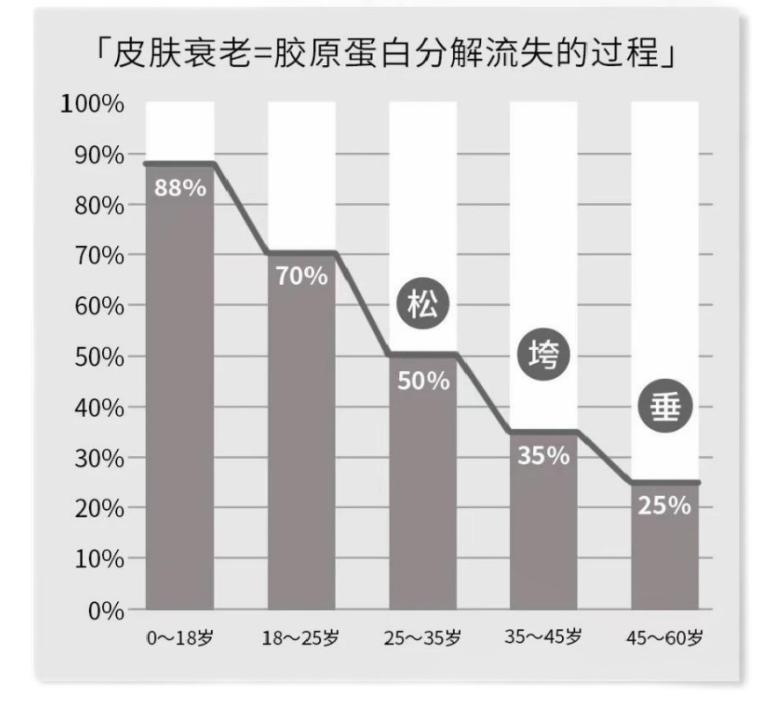 谁偷走了你的胶原蛋白,是谁偷走了你的胶原蛋白