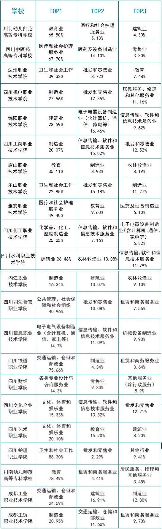 四川示范性高职院校和优势专业,四川就业率最高的职业技术学院