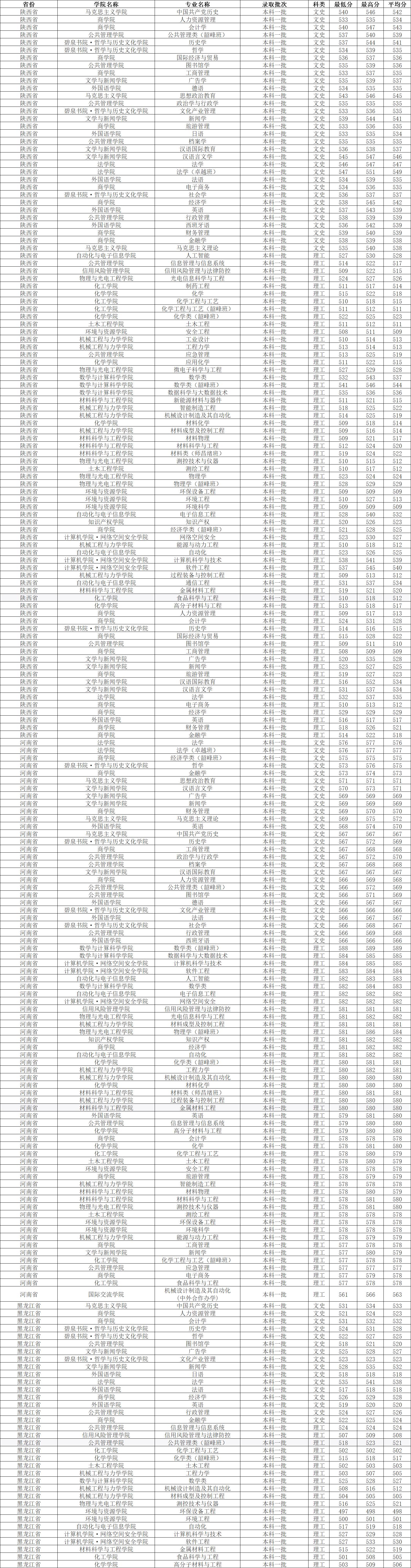 湘潭大学2023各专业录取分数线,湘潭大学2022年研究生录取名单