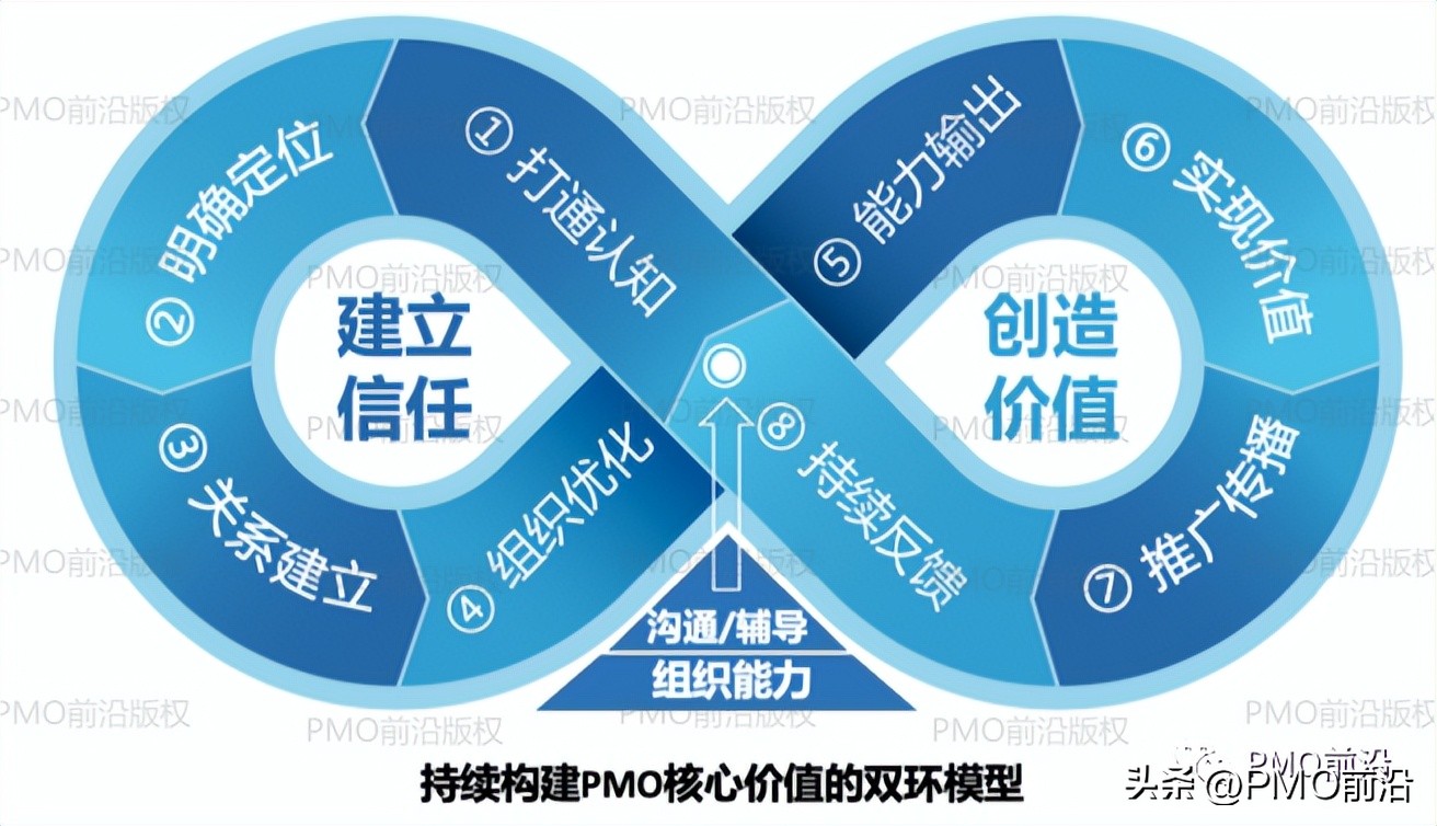pmo运作方式及体系,pmo发展方法