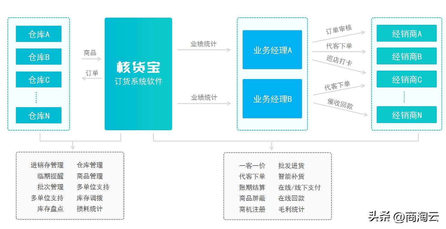 手机订货系统大全,订货系统软件是啥