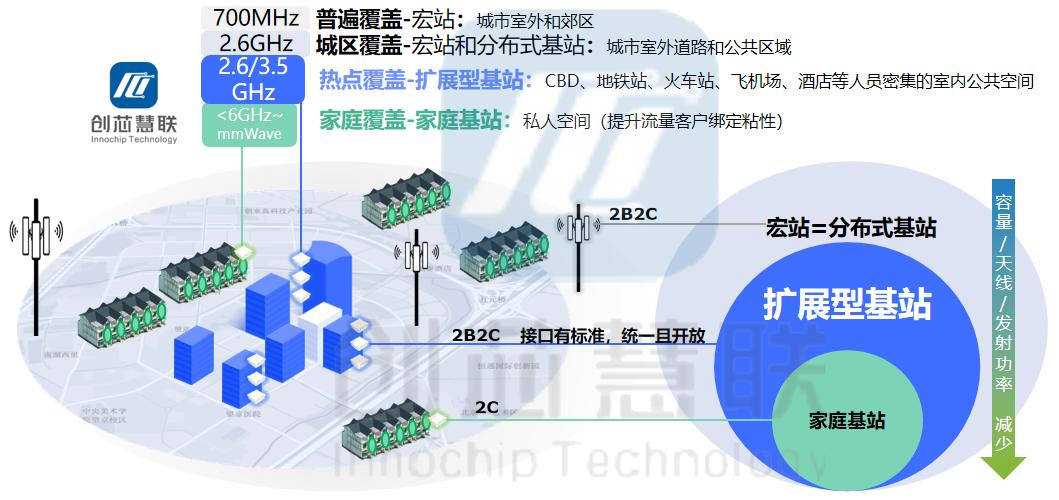 最大的5g基站芯片,创芯慧联深度分析