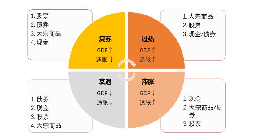 美林投资时钟的资产配置方法,美林时钟各个周期适合投资的行业