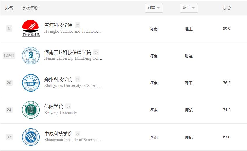 河南2023民办大学排名：黄河科技学院稳居第1，信阳学院排第4