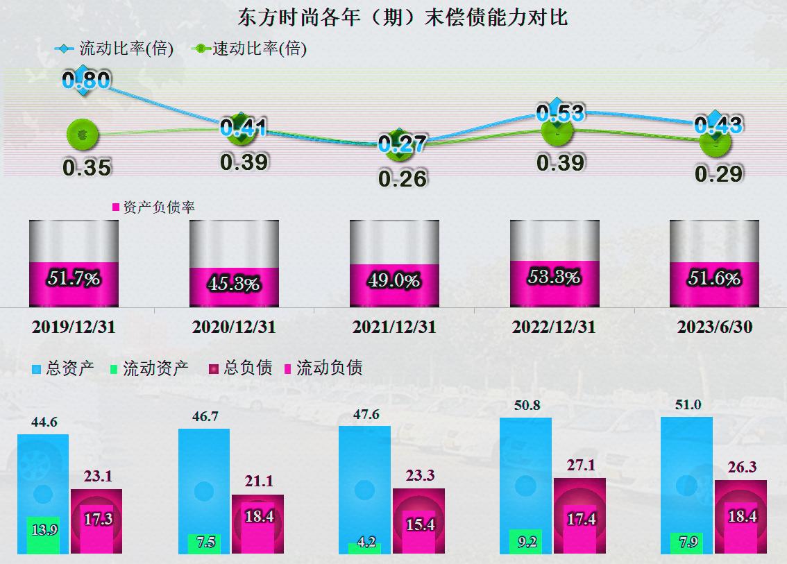 东方时尚基本面,2024年东方时尚盈利分析