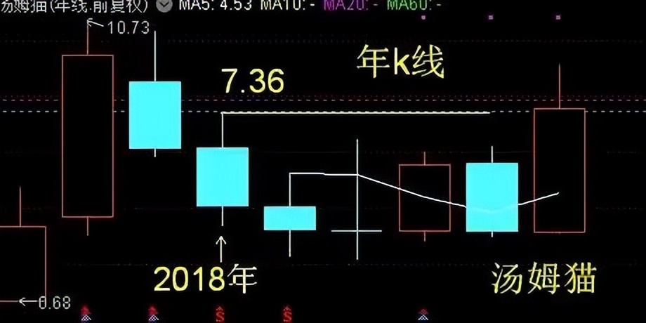 汤姆猫支撑位,汤姆猫压力位支撑位