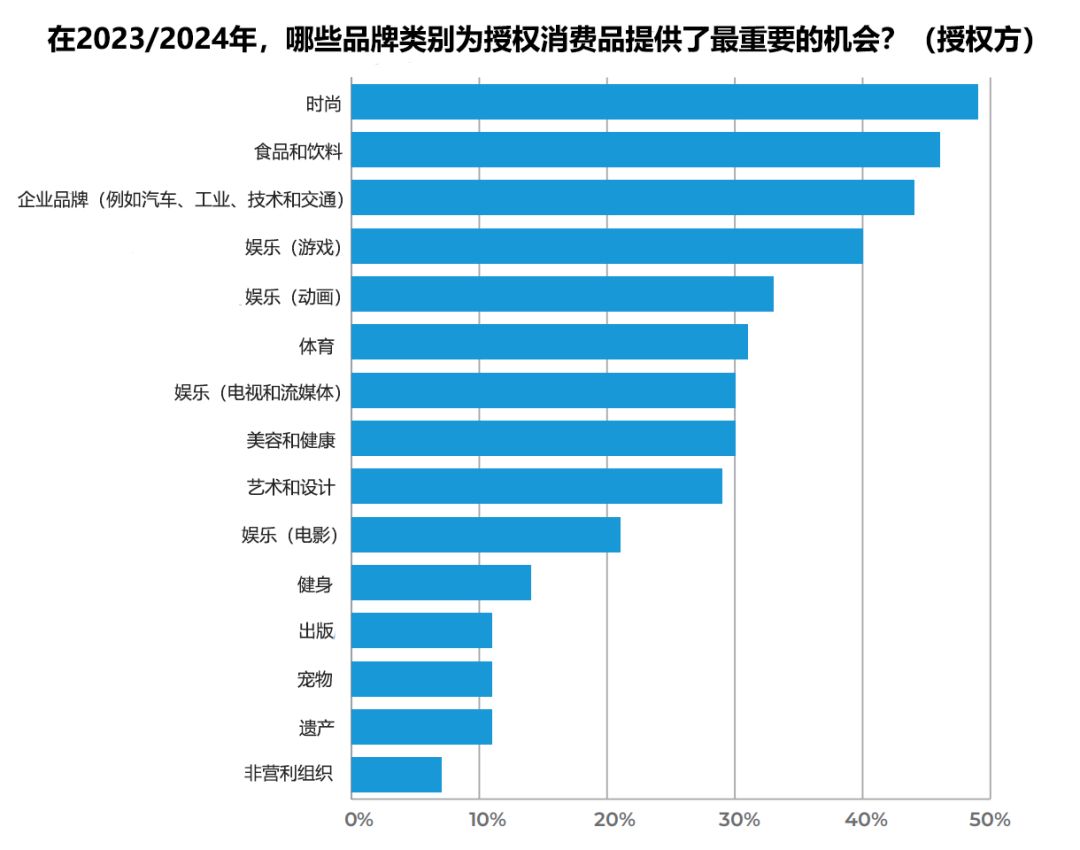 22年零售额超800亿美金，全球前40授权代理商名单出炉