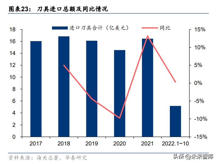 刀具行业现状及发展趋势,刀具行业深度