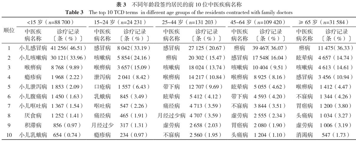 深圳市社区卫生服务中心家庭医生签约居民门诊中医疾病谱分析