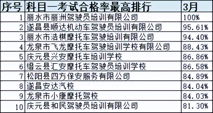 浙江省十大驾校排名,浙江驾培学时造假如何处罚