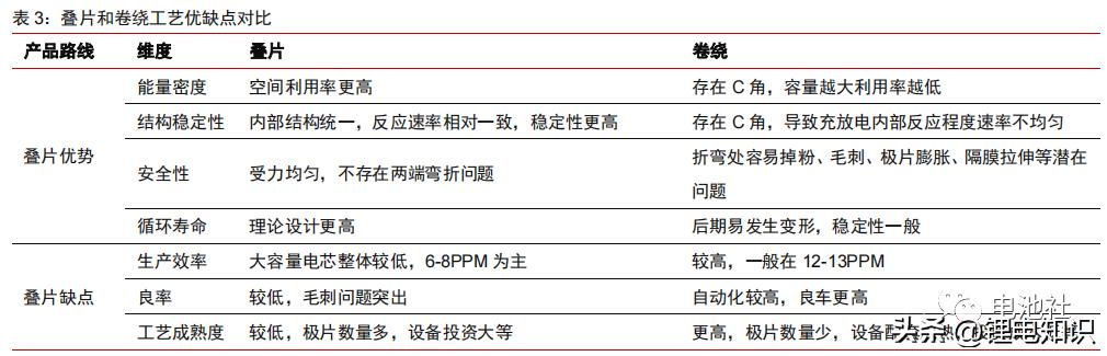 叠片电芯电解液用量计算,锂电池极片工艺和电芯工艺区别