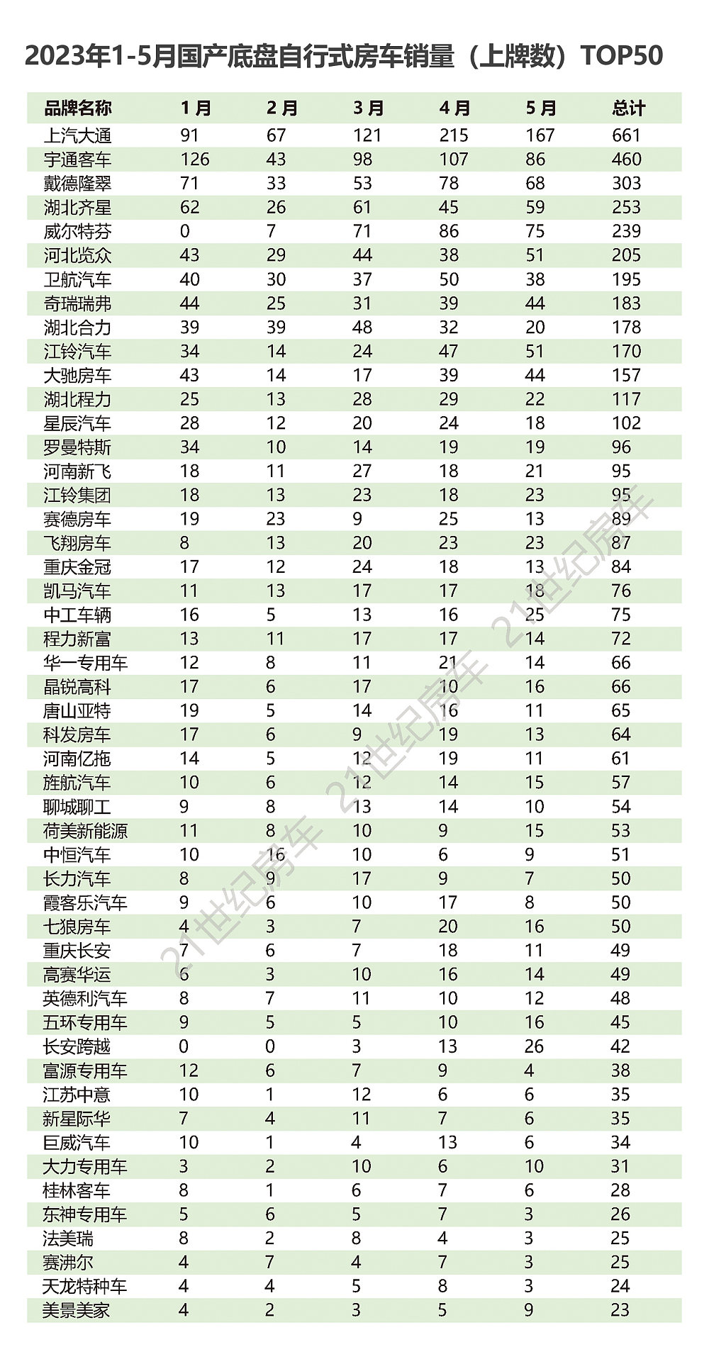 2022国内自行式房车销量,自行式房车销量