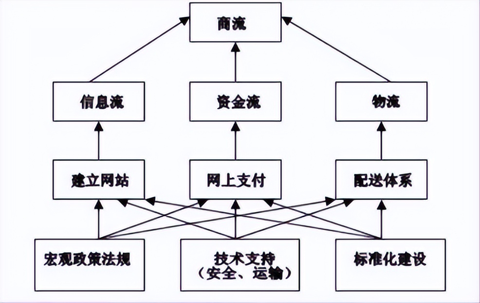 细扒电商的商业模式,高利润电商类型分类标准