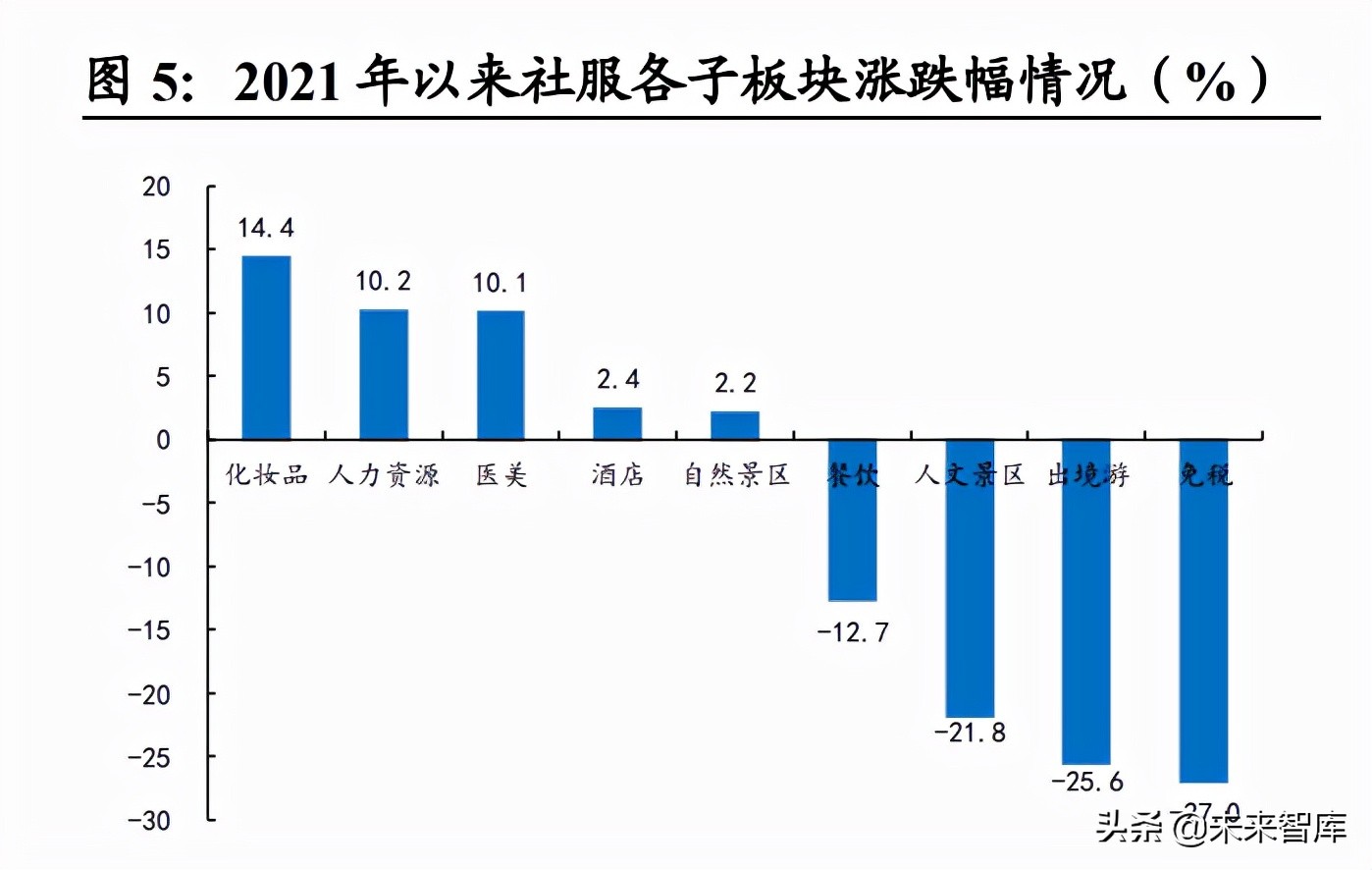 社服行业研究及2022年投资策略：把握复苏节奏，布局优质龙头