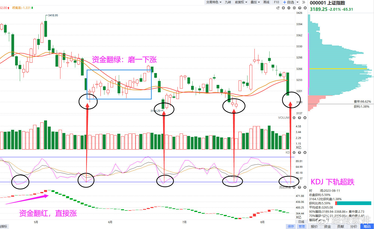 经传多赢主力动向指标,经传多赢怎样看实时股票