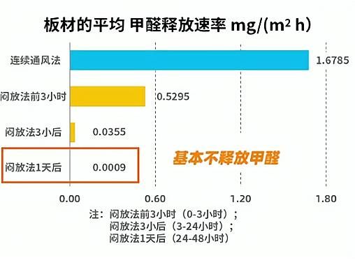 新房如何正确通风去甲醛,新房去甲醛最佳通风方法