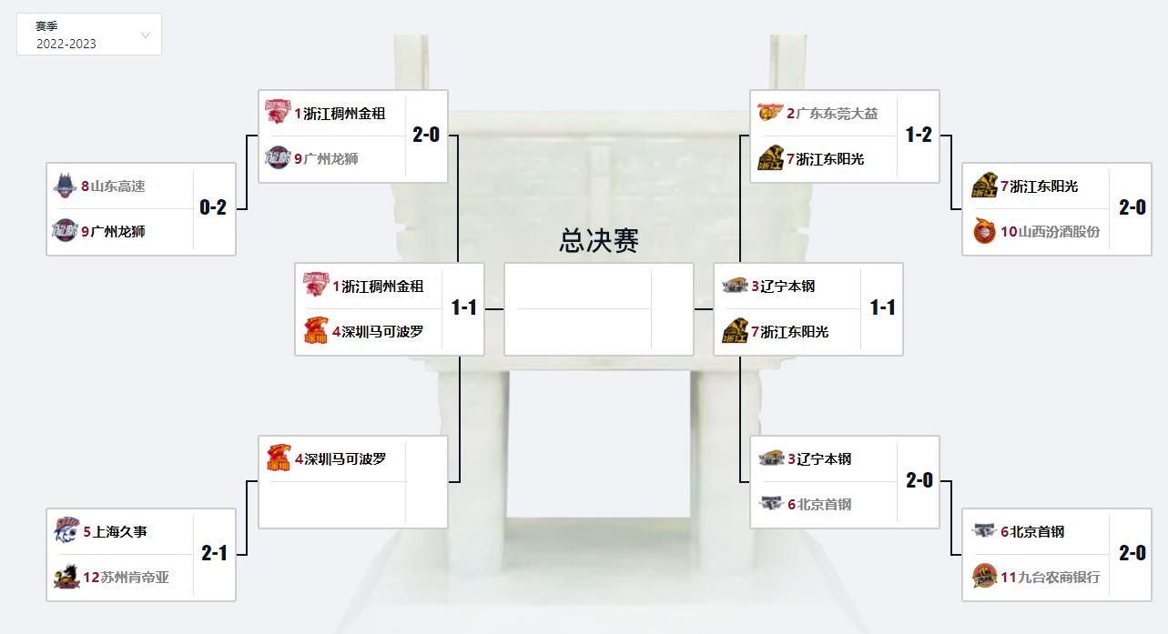 cba季后赛8强出炉打几场,cba季后赛对阵正式出炉8进4打几场