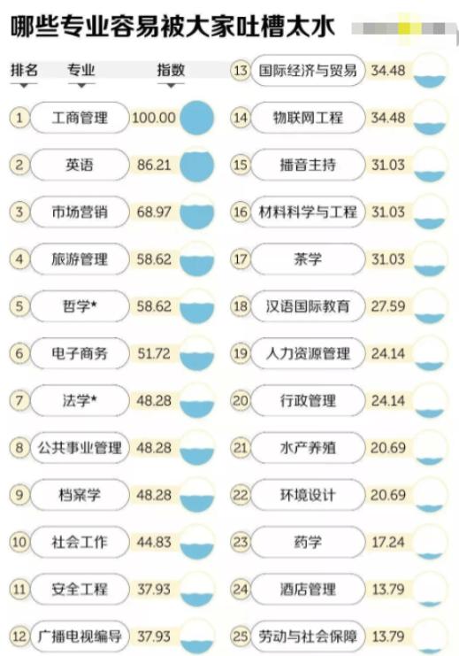 大学文科冷门专业最新排名,最不推荐的十大文科专业