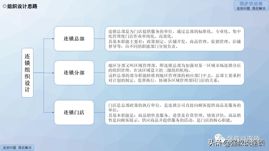 连锁营销活动方案ppt,连锁公司组织架构及运营模式