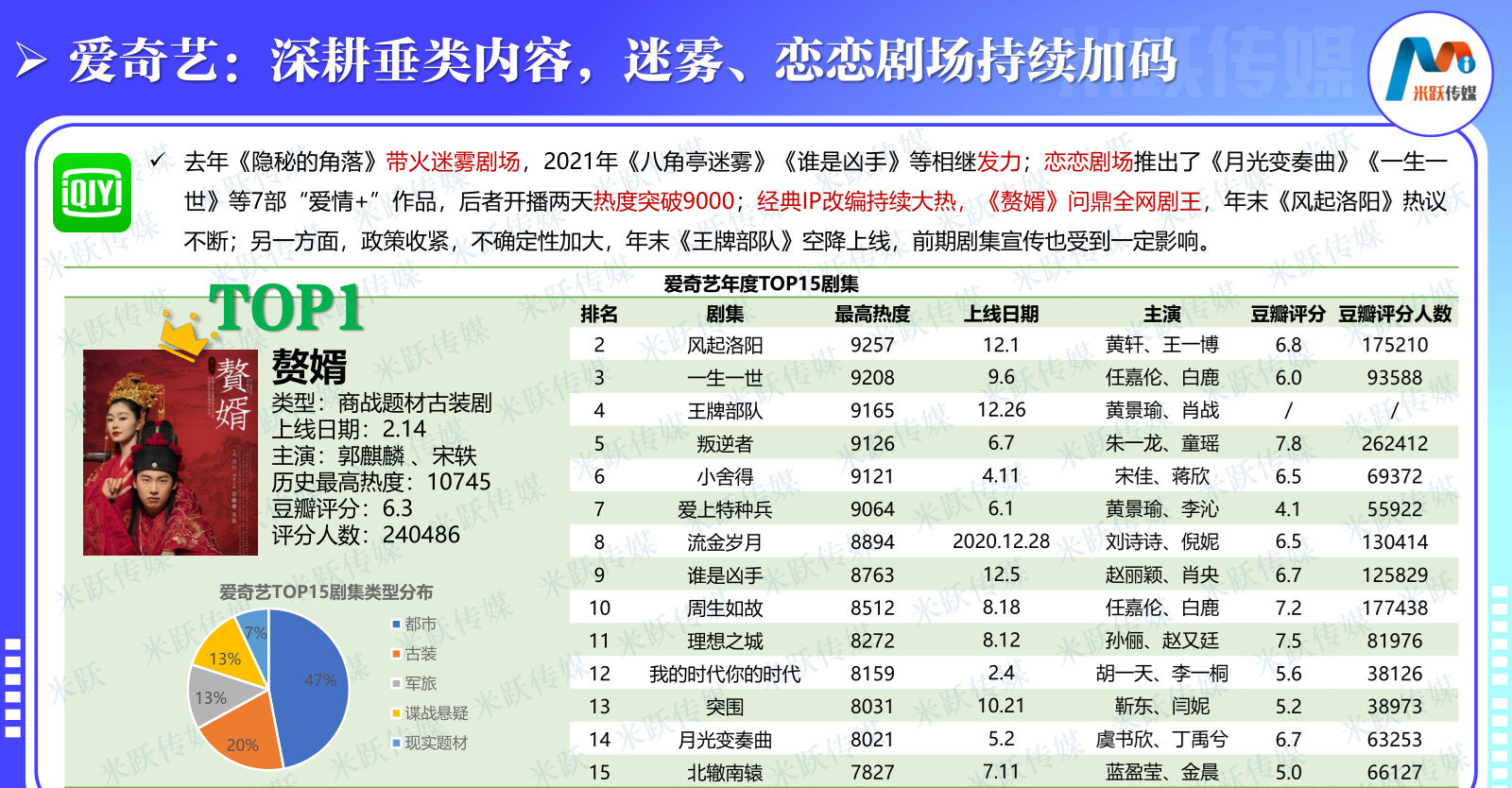四大视频平台电视剧*放播**量冠军：肖战、郭麒麟、章子怡的剧集夺冠