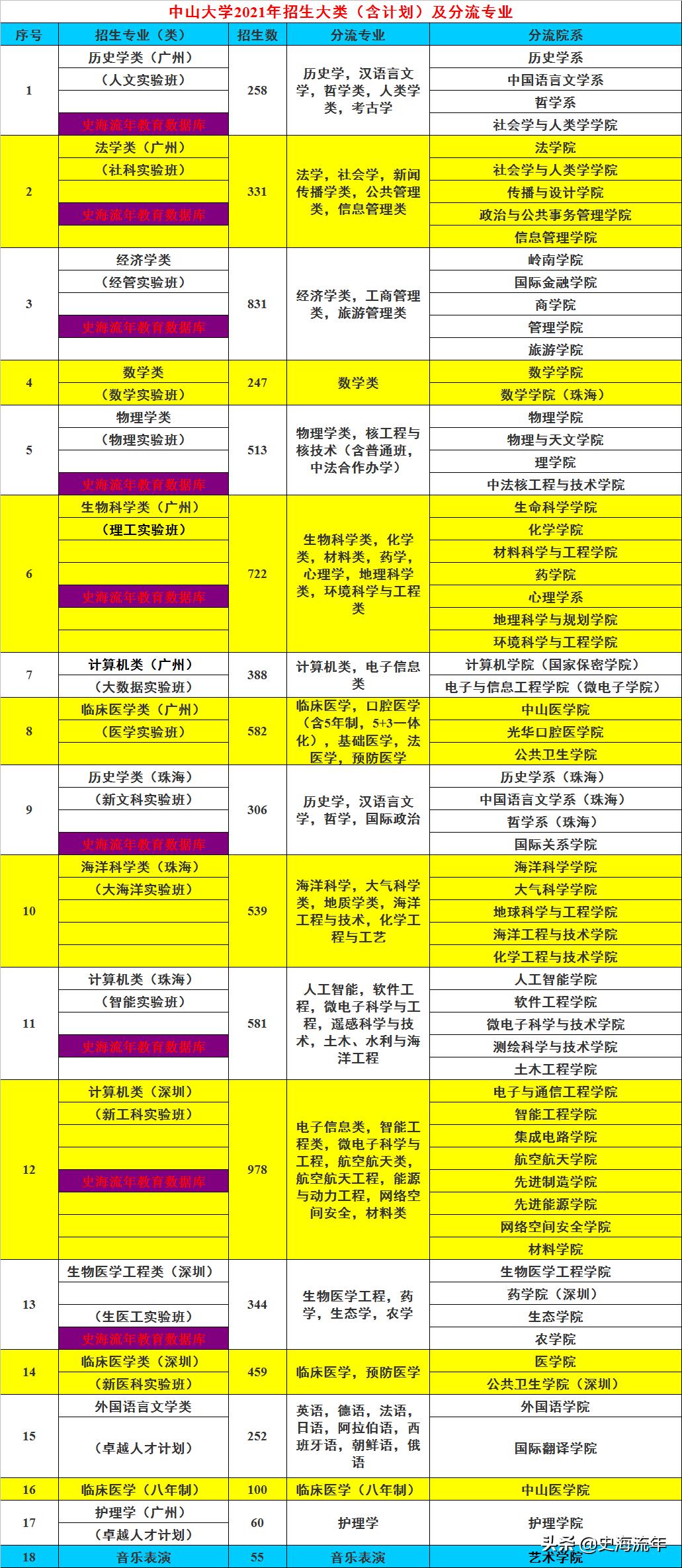 中山大学大类招生为什么遭吐槽,中山大学取消大类招生