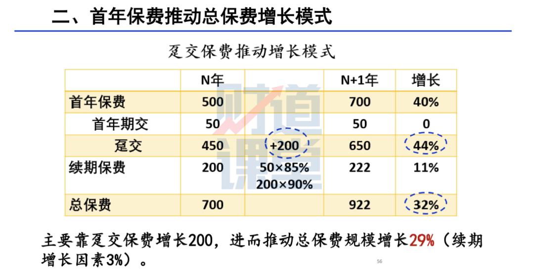 保费增长,保费继续稳步增长