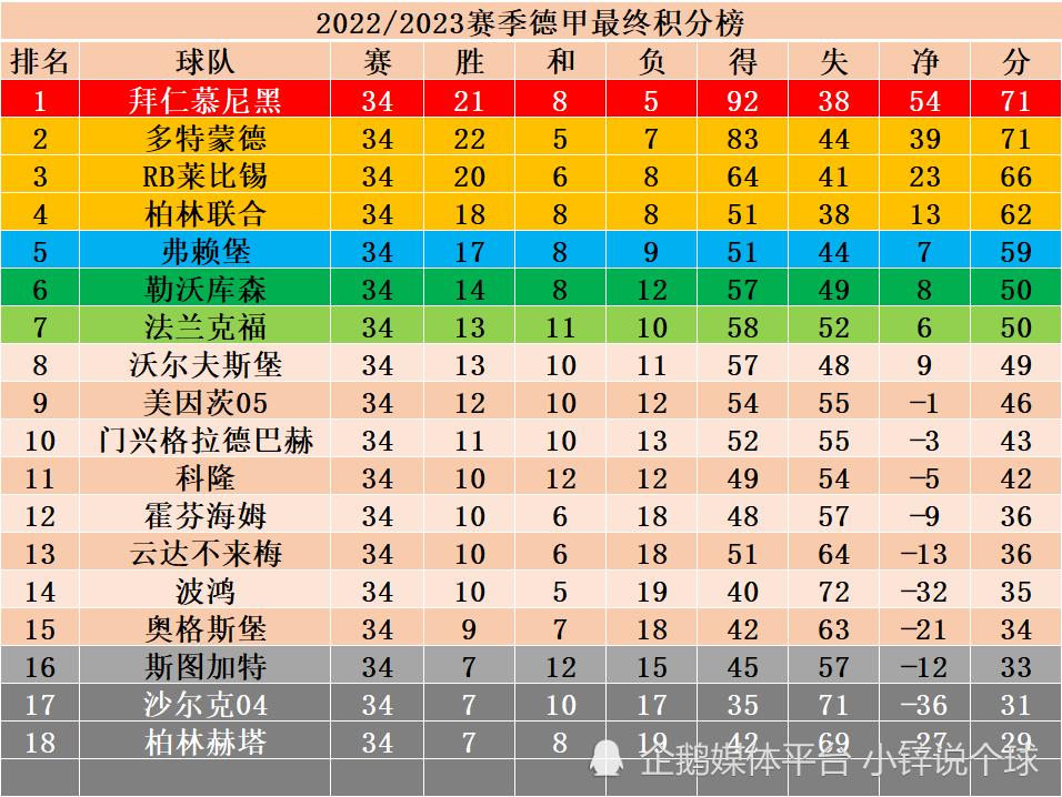 德甲联赛多特0比4拜仁回放,多特获胜拜仁战平德甲冠军