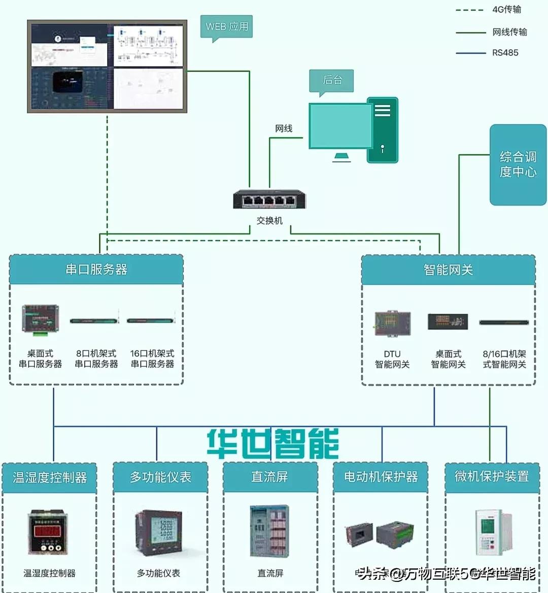 支持主流无线网络3/4/5G工业路由器VPN协议OpenVPNIPSECPPTPL2TP