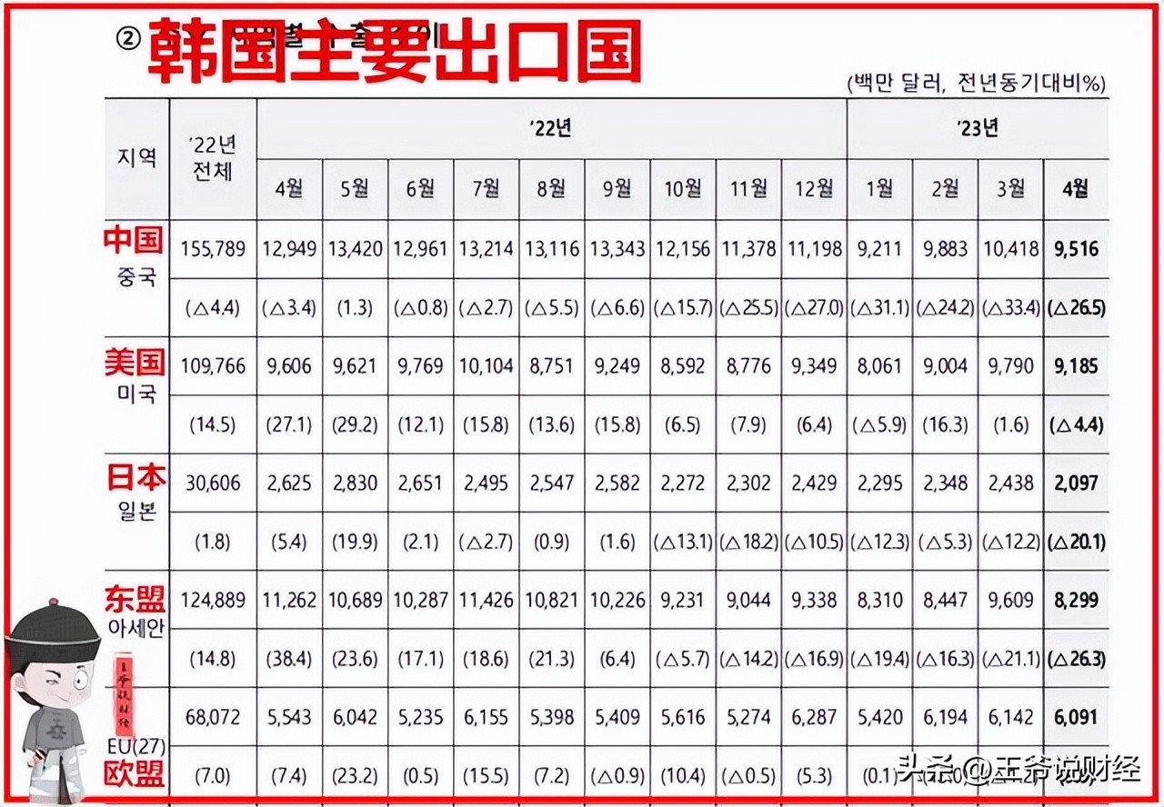 中国韩国4月份出口数据,韩国对中国出口历年贸易额
