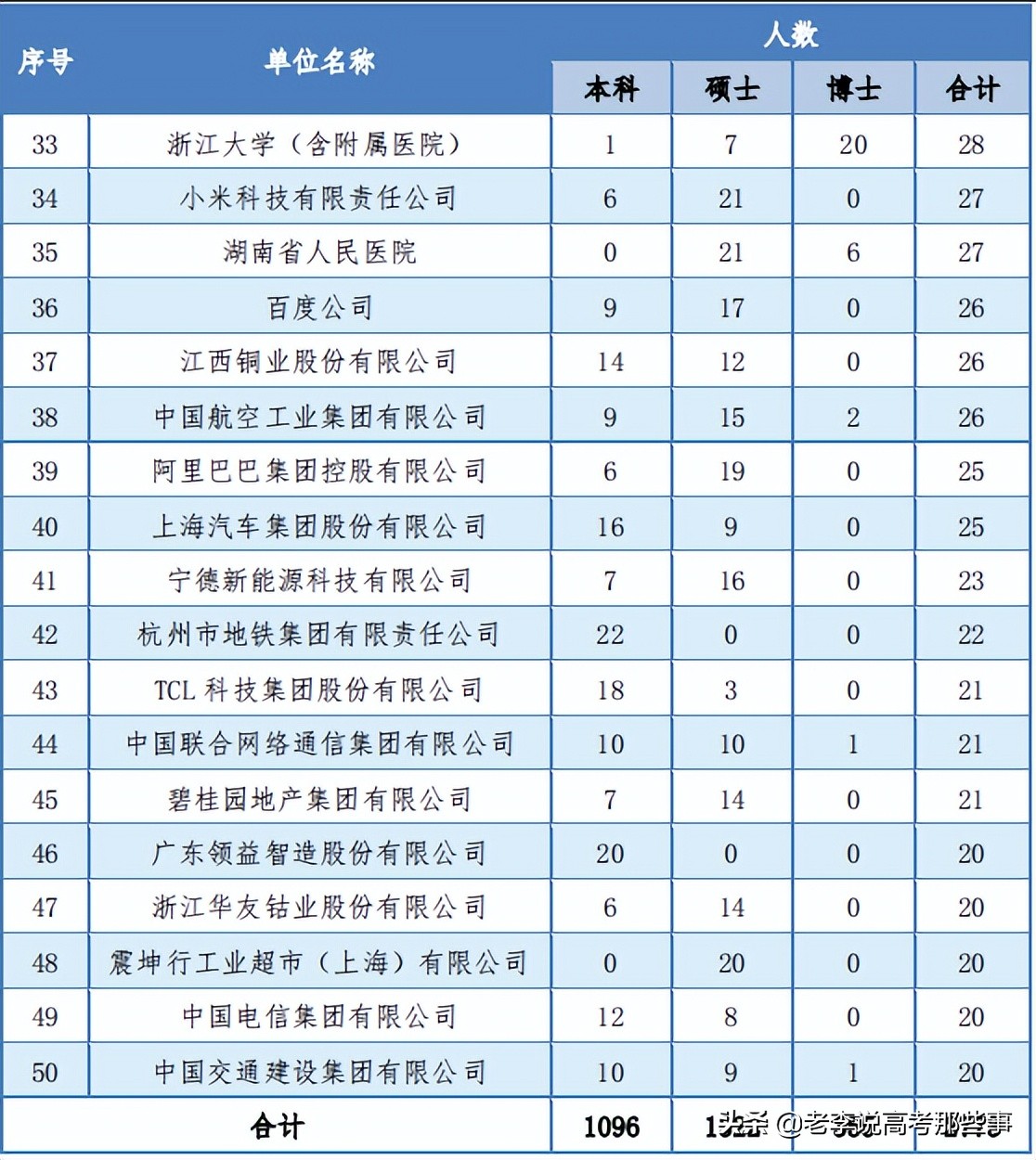 中南大学2021届毕业生就业质量报告