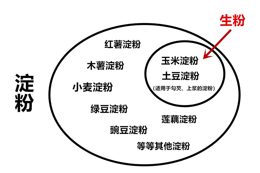 各种淀粉和生粉的区别和用途,淀粉和生粉一字之差