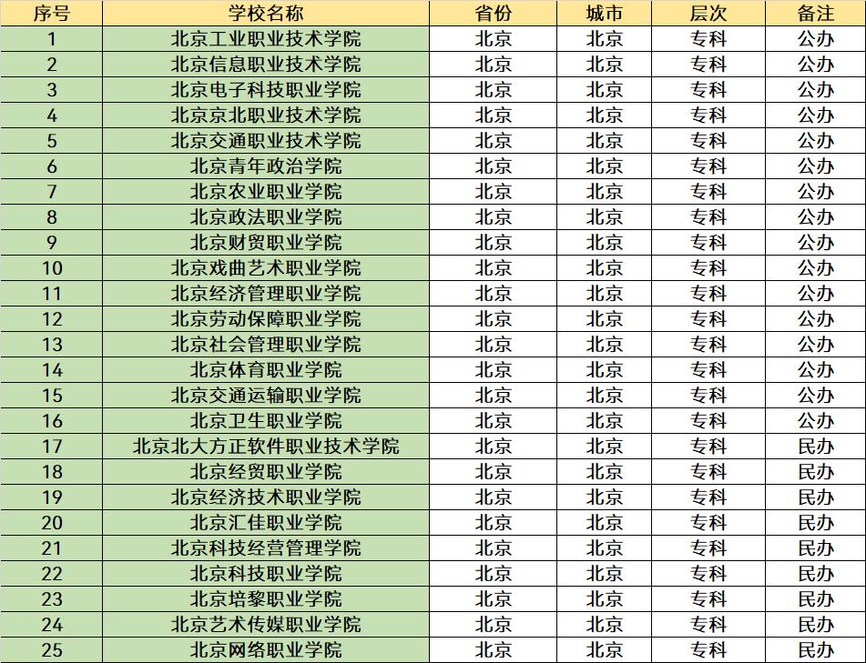 2023北京的大学名单一览：一共有92所，高考考生提前了解！