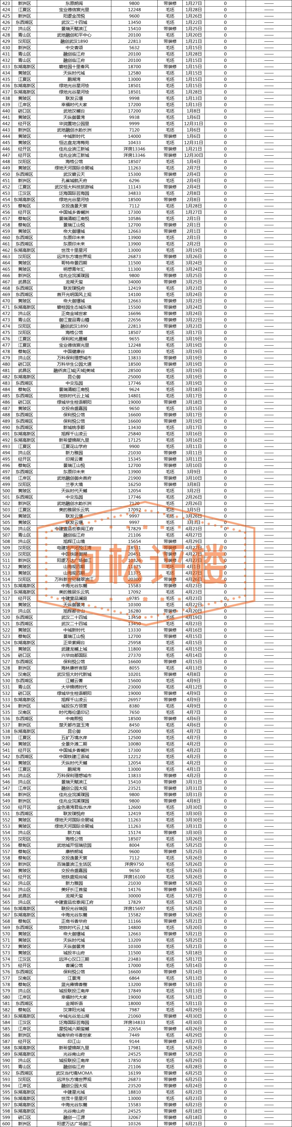 2021年武汉楼市,2023年武汉楼市价格表