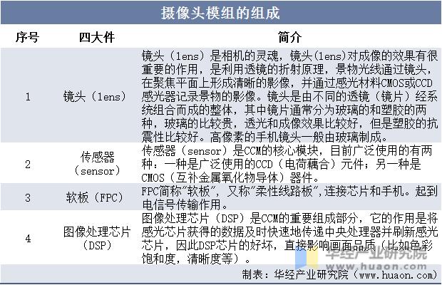 2022年摄像头模组出货量排名,2022全球摄像头模组厂商格局
