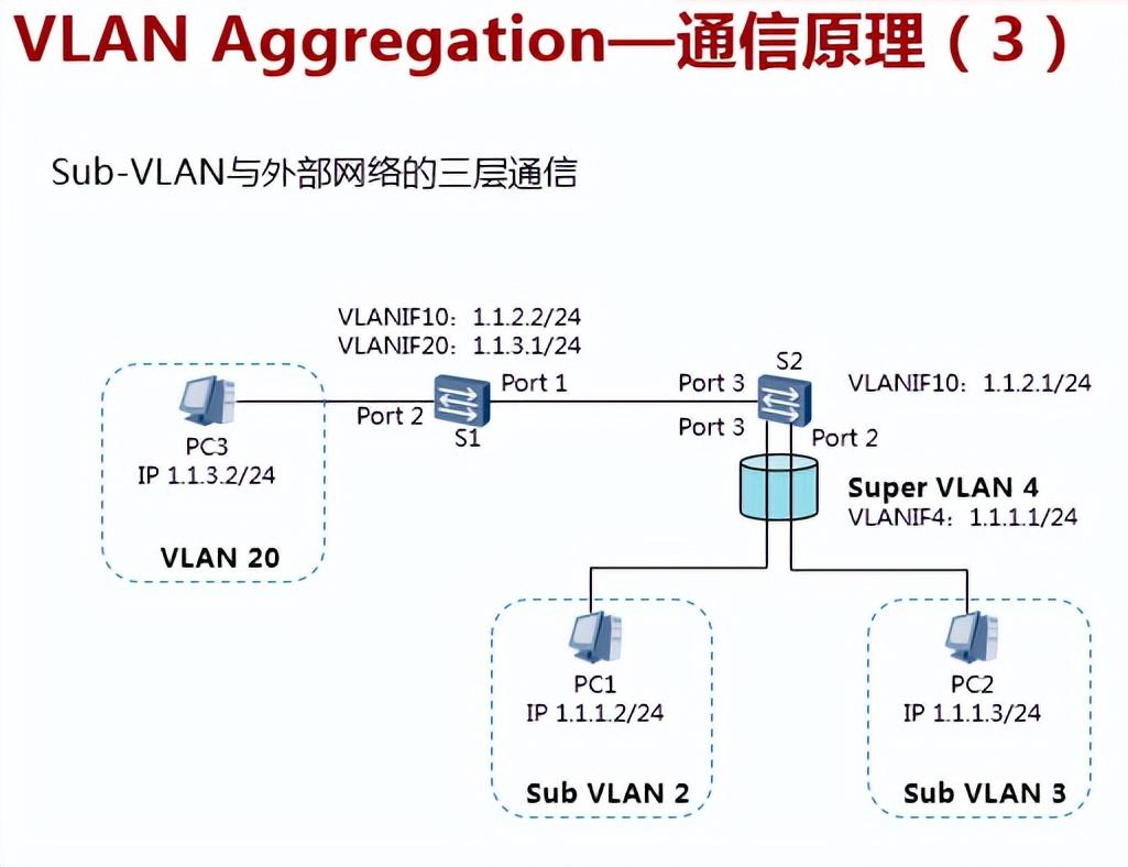 supervlan涓巑uxvlan鍖哄埆,缃戠粶宸ョ▼甯堝繀澶囩殑vlan閰嶇疆鏂规硶
