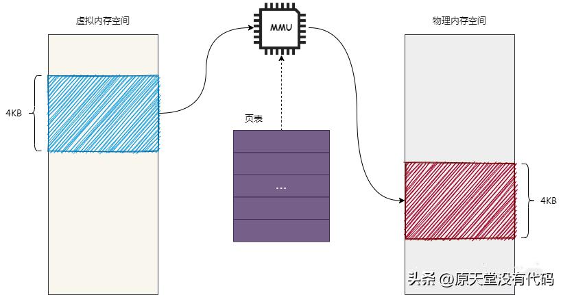 有虚拟内存还有必要加物理内存吗,linux虚拟内存和物理内存的理解