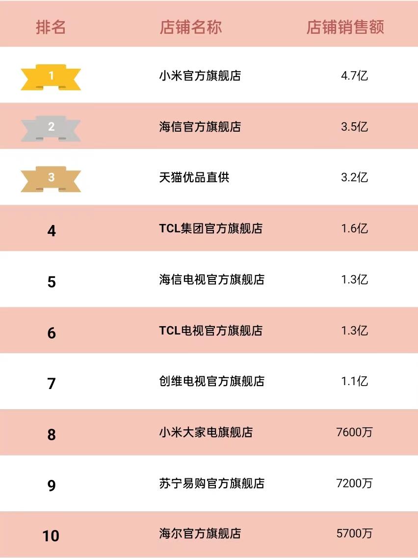 2016平板电视品牌排行榜天极网,平板电视品牌销量