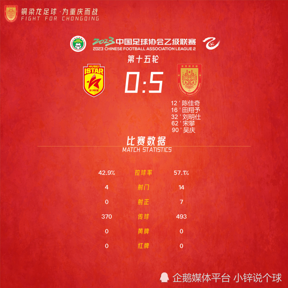 中乙积分榜:重庆铜梁龙大胜继续领跑,武汉江城逃离降级区