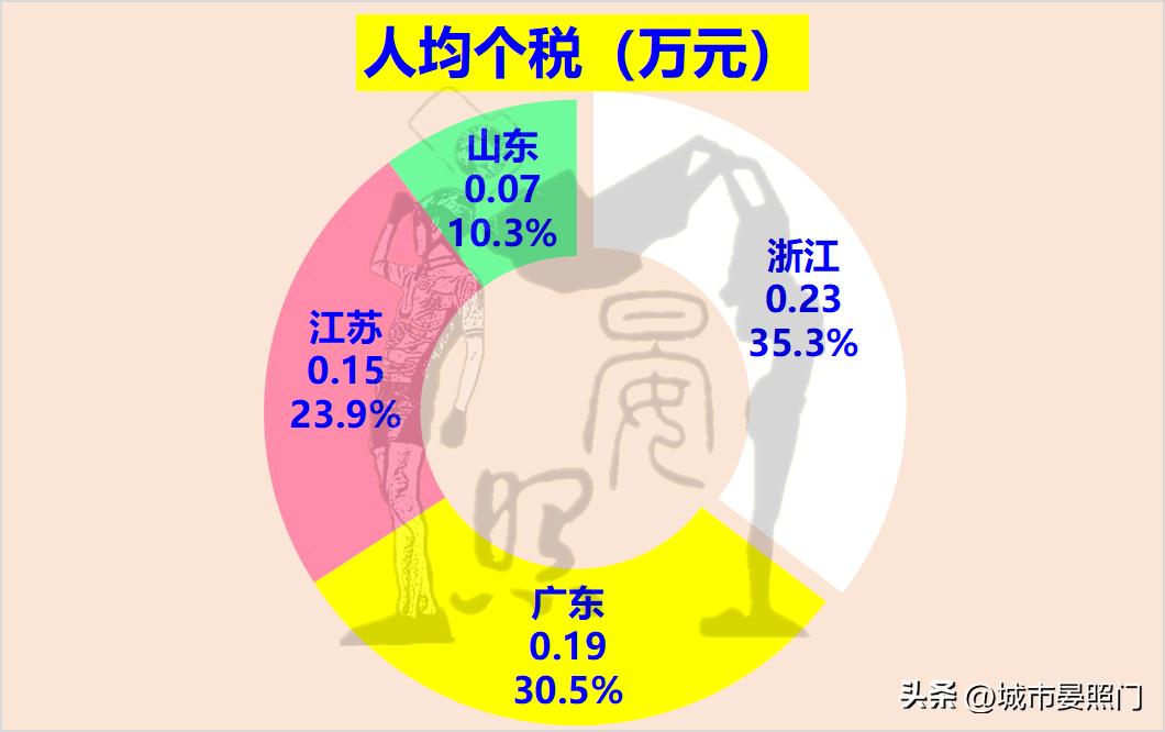 江苏广东山东上海浙江gdp全国占比,广东江苏浙江山东
