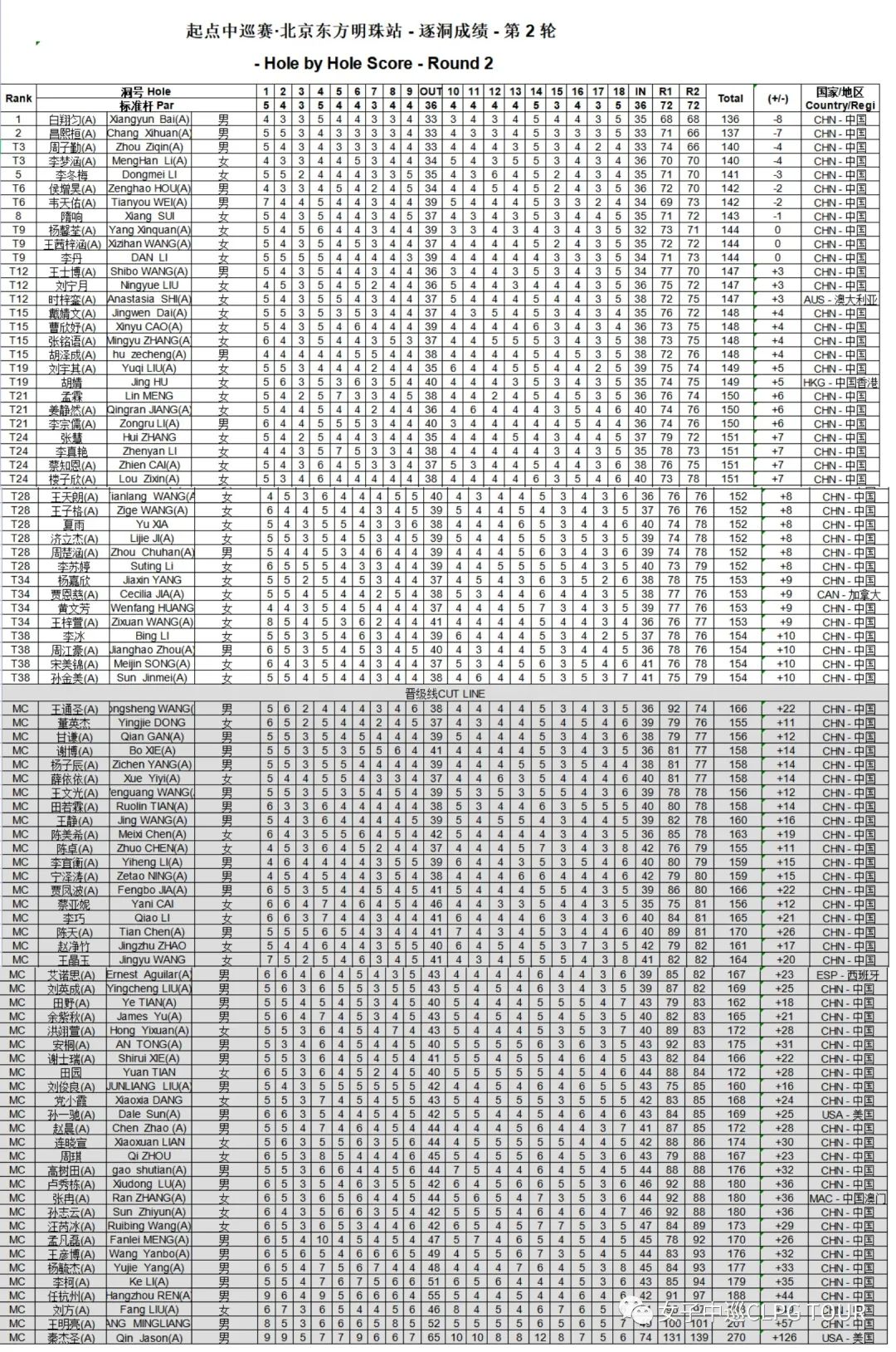 起点中巡赛北京明珠站:白翔匀领跑力争卫冕昌熙桓1杆之差紧追