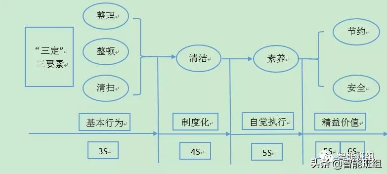 车间现场7s管理标准,7s现场管理标准图