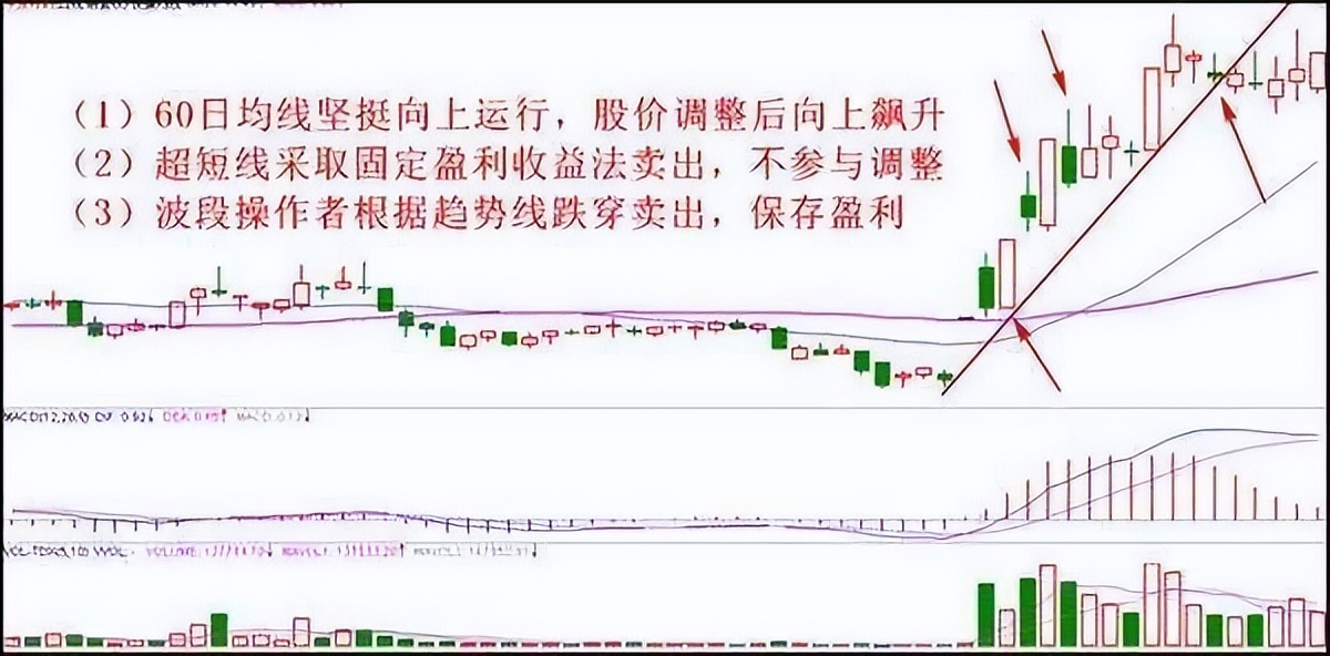 获利股票卖出技巧和方法,股票怎么逃顶成功