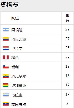 1998年世界杯智利vs意大利,1998世界杯南美预选赛
