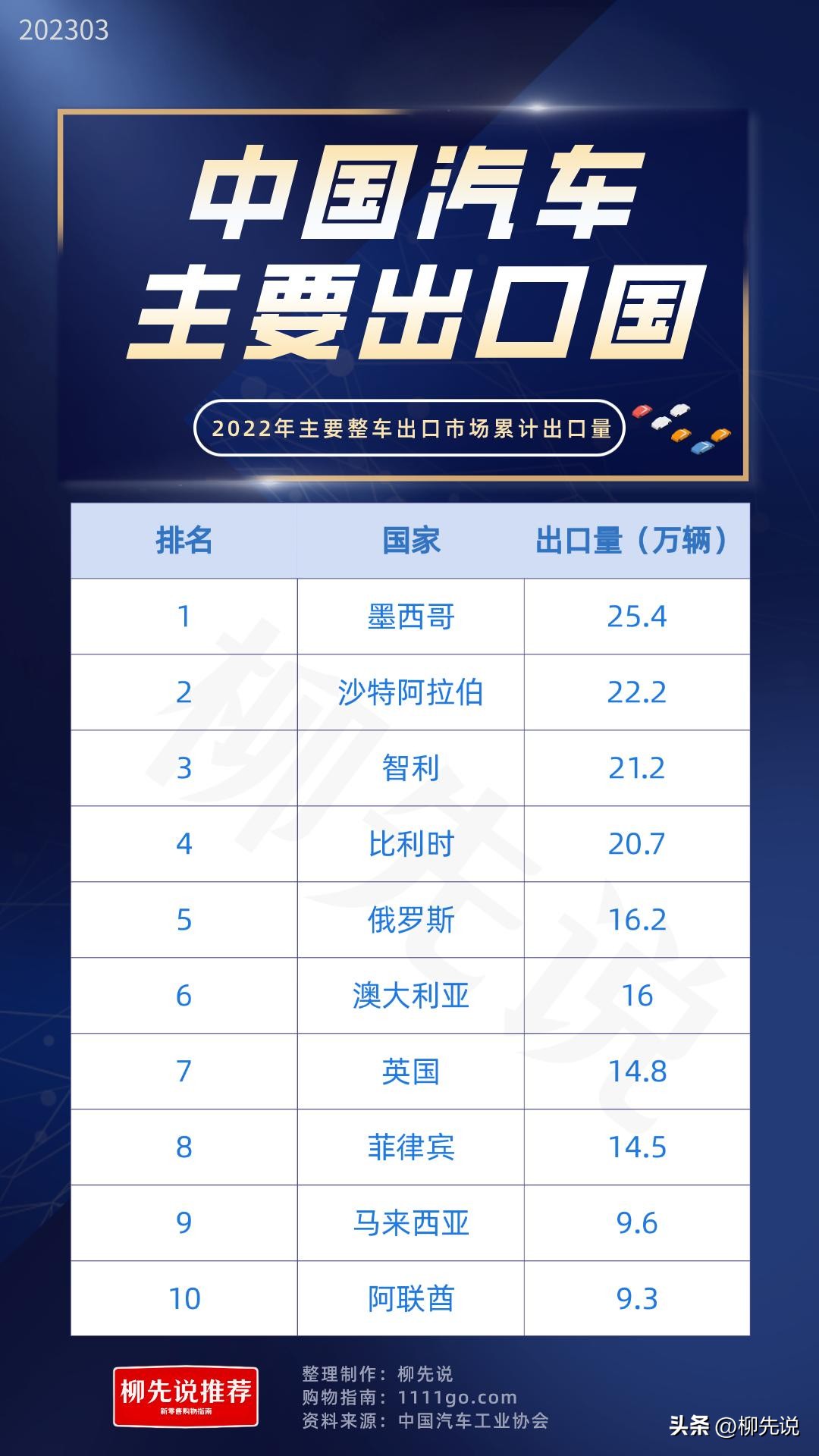 买中国汽车的国家排行,购买中国车子最多的国家