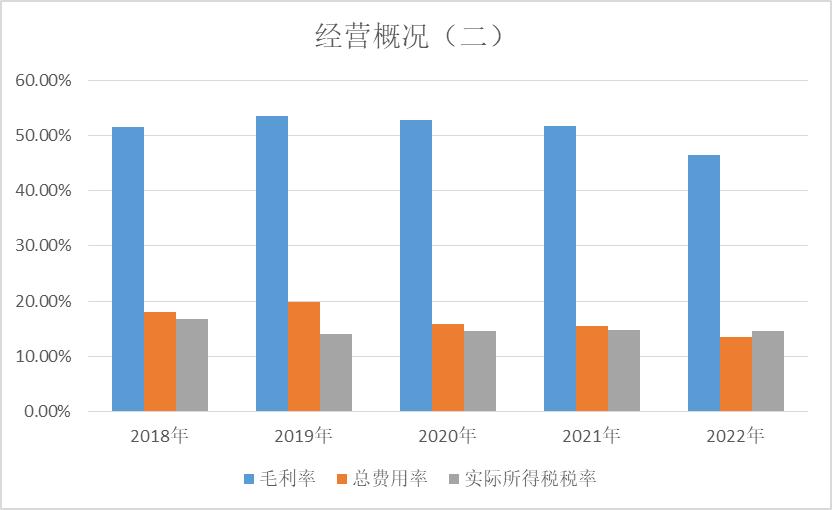 浙江美大估值分析2022Q3