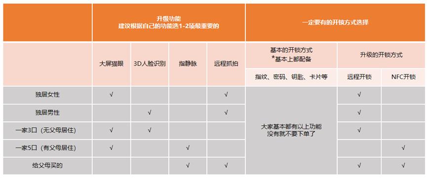 教你如何正确选择智能锁,要装智能锁一定要这么选
