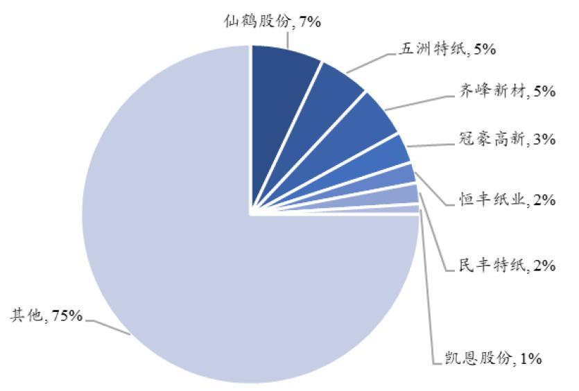 怎么了？多家龙头发涨价函！绿色转型，特种纸或迎来行业大洗盘