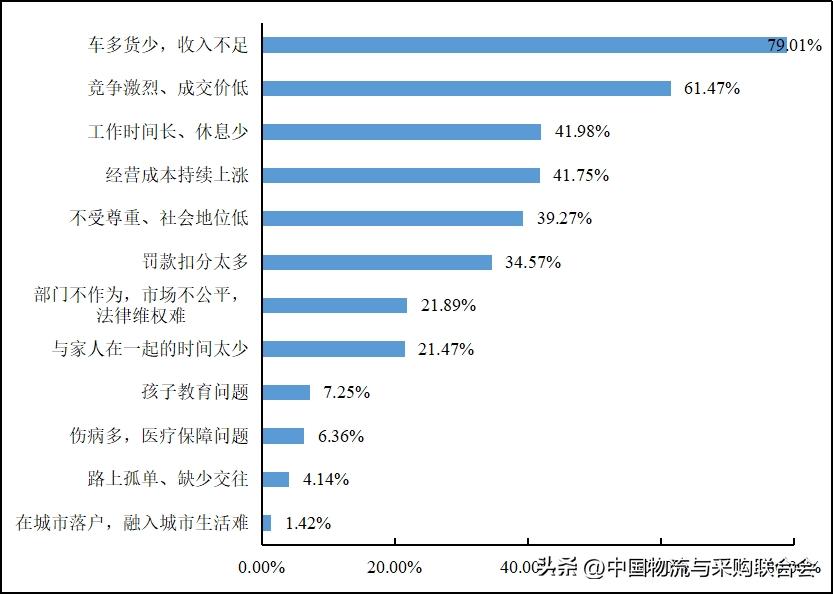 2022年货车司机从业状况调查报告,2016年货车司机调查报告