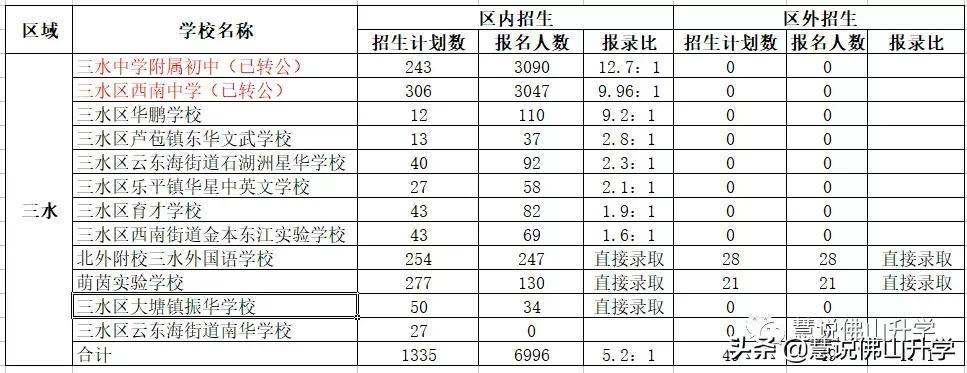 佛山民办志愿填报,佛山民办招生志愿填报