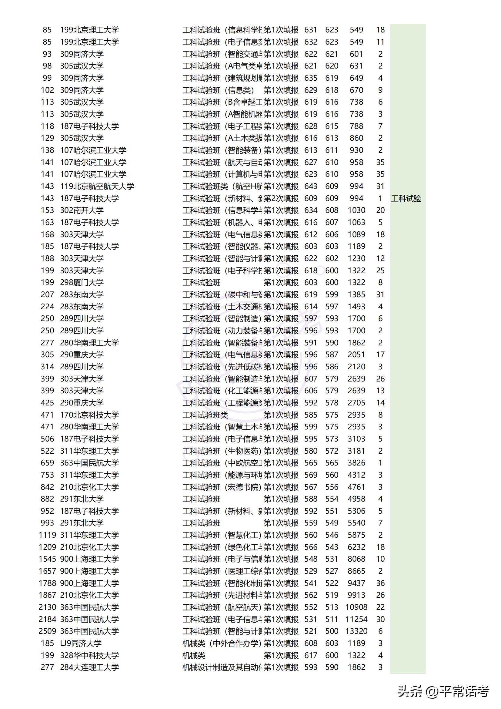 最近几年热门理科生专业排位,西北政法大学2023专业录取分数线
